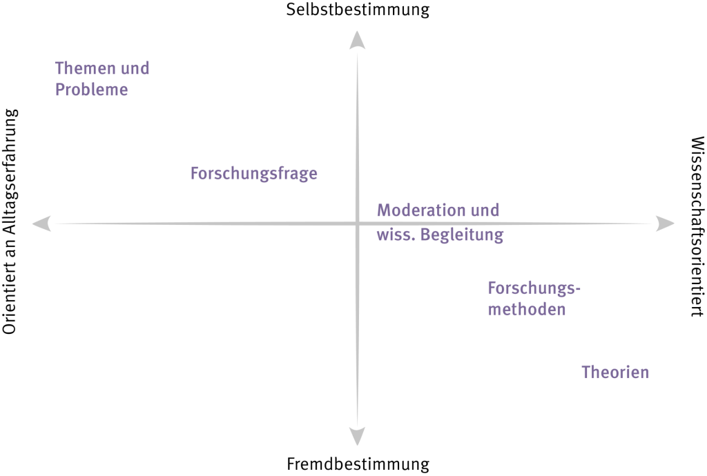 Forschendes Lernen zwischen Selbst- und Fremdbestimmung und Produktion von Alltags- und wissenschaftlichem Wissen; die Zuordnung der einzelnen Elemente aus dem Forschungszyklus variieren je nach Umsetzung.