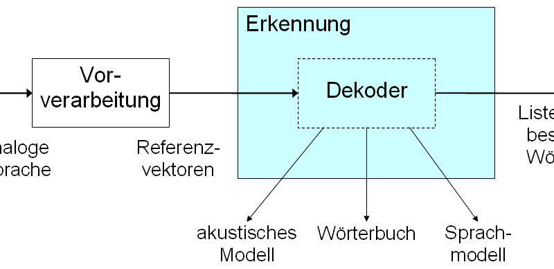 Aufbau eines Spracherkennungssystems nach Alexander Waibel
