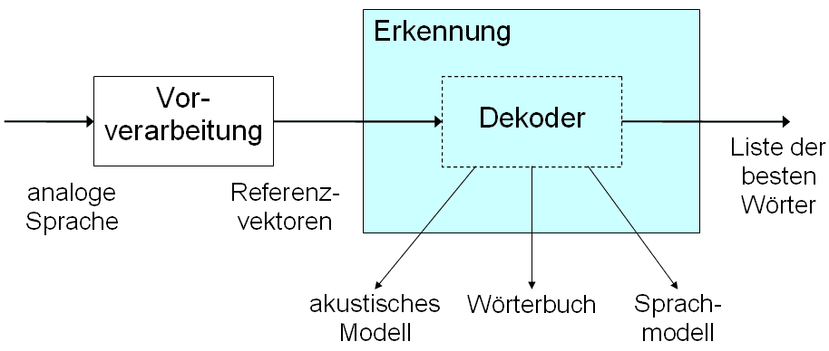 Aufbau eines Spracherkennungssystems nach Alexander Waibel